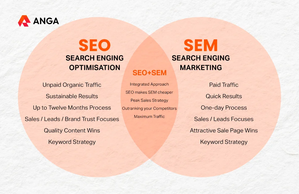 ความแตกต่างระหว่าง SEO และ SEM