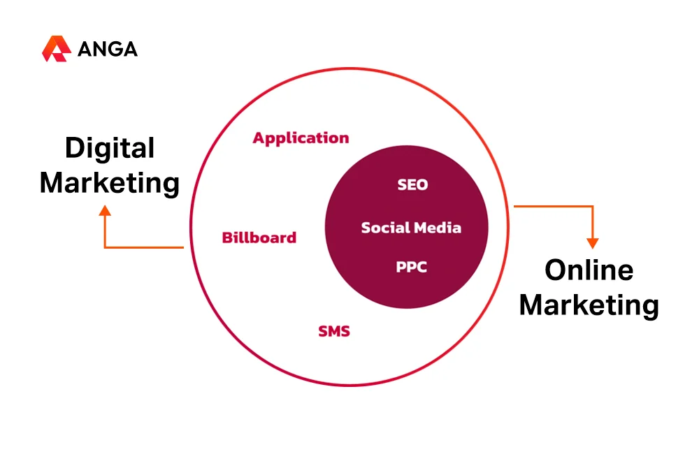 Digital Marketing vs Online Marketing