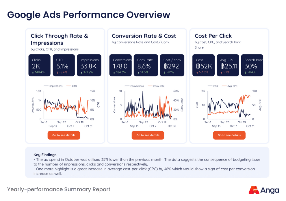Digital Marketing Report