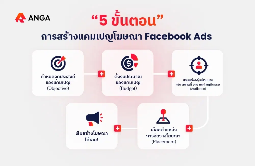 ขั้นตอนการสร้างแคมเปญโฆษณา