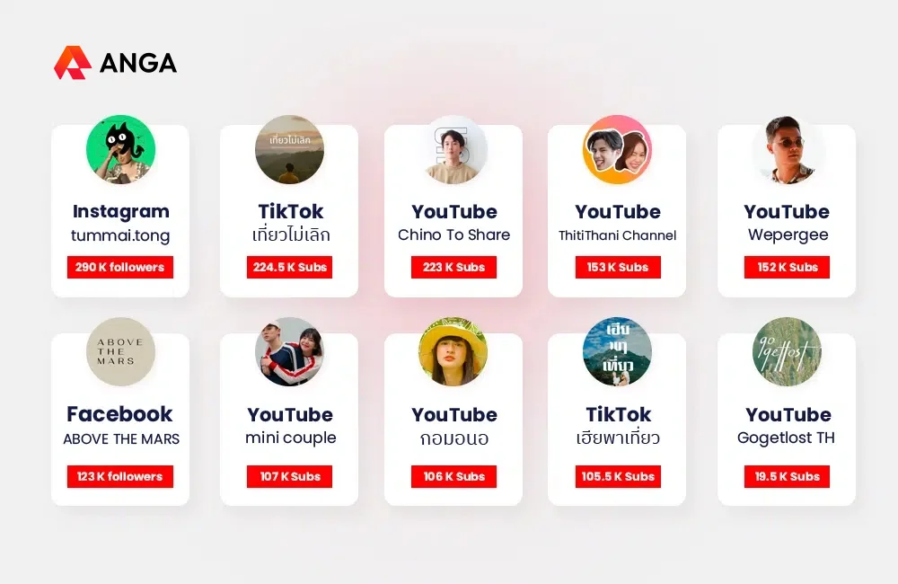 จัดอันดับ Influencer สายเที่ยวประจำปี 2024