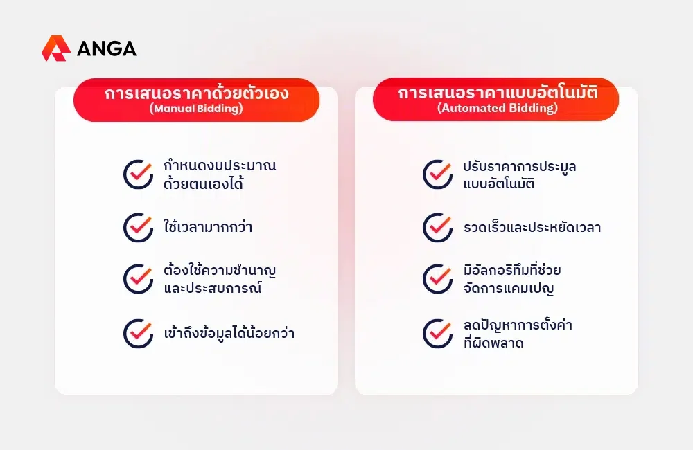 ประเภทกลยุทธ์ Bidding Strategy 