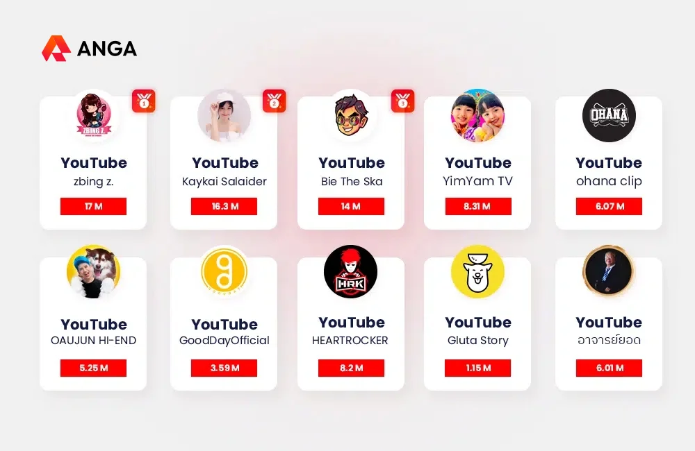 จัดอันดับ YouTubers ไทย 2024