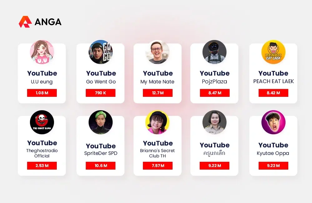 จัดอันดับ YouTubers ไทย 2024
