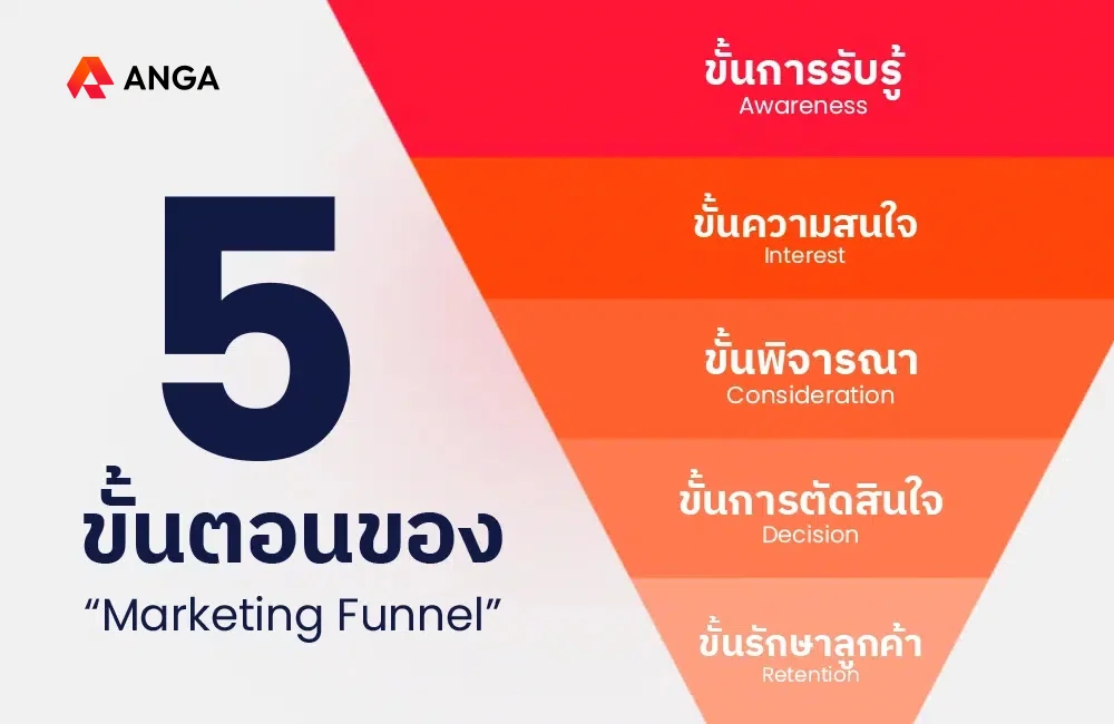5 ขั้นตอนของ Marketing Funnel