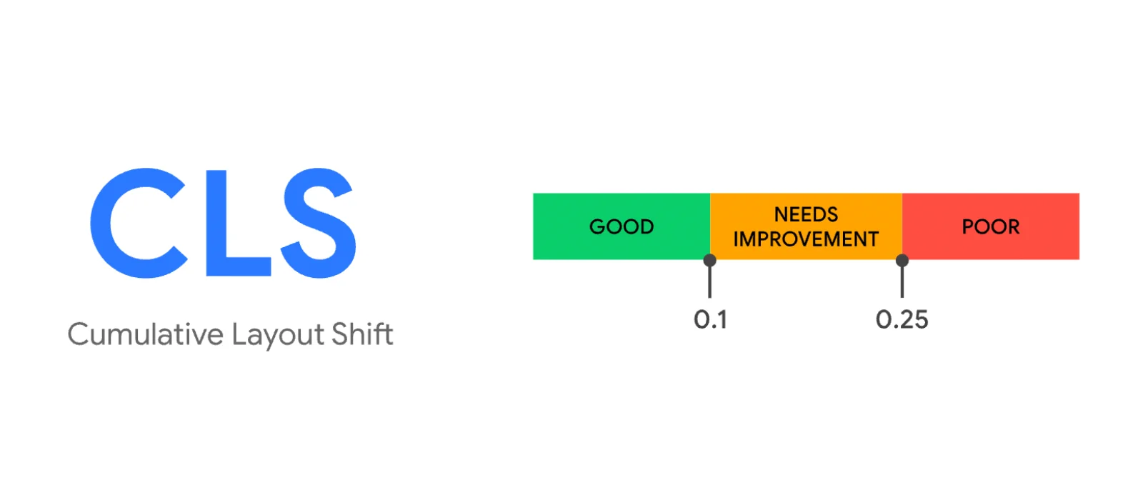 Cumulative Layout Shift
