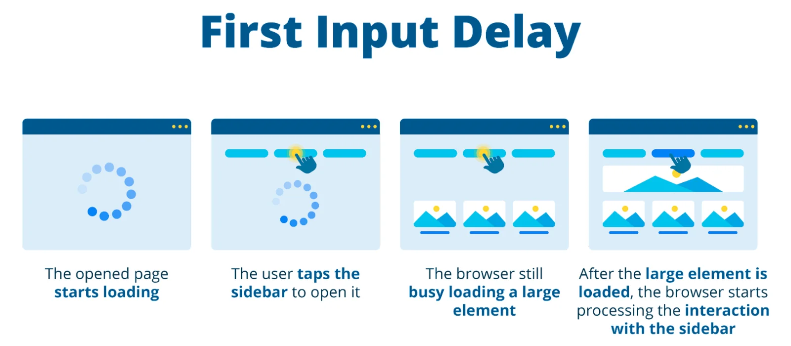 First Input Delay
