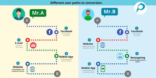Google Analytics 4 Customer Journey