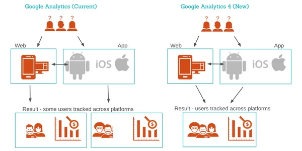 Google Analytics VS Google Analytics 4