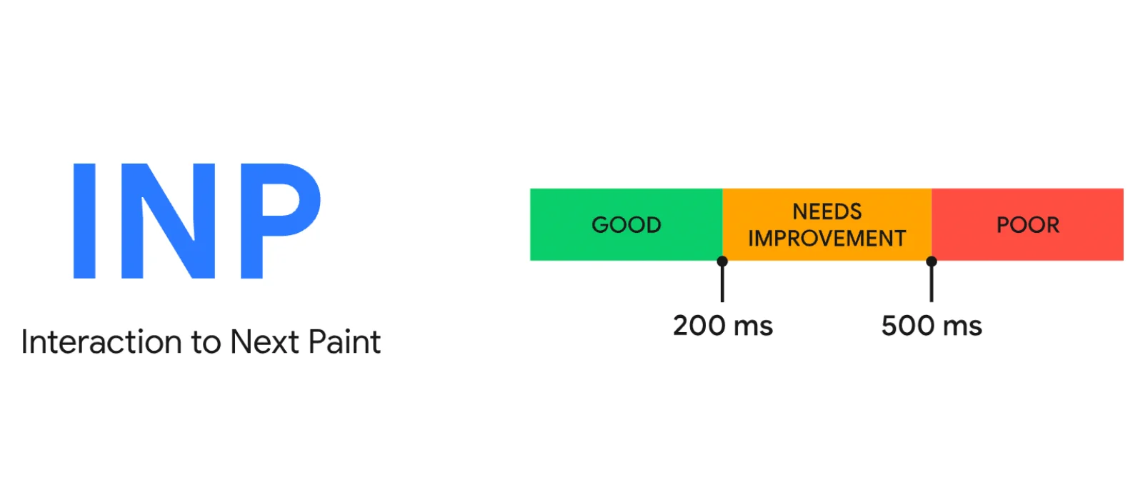 Interaction to Next Paint