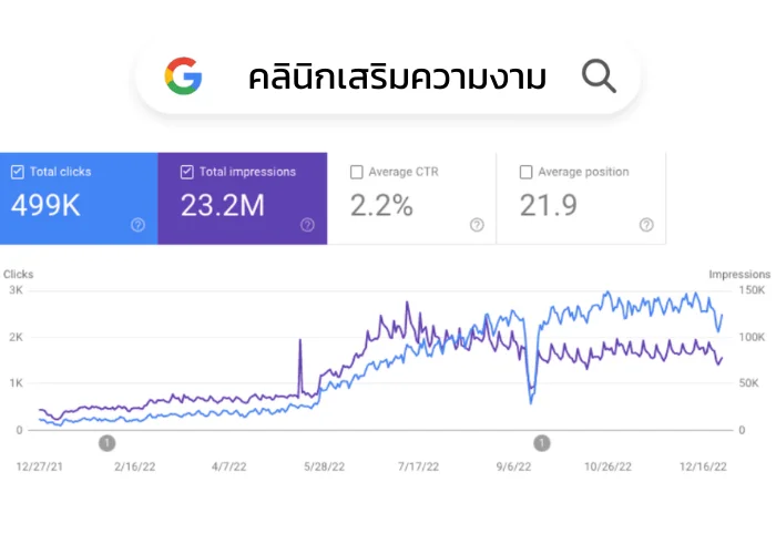 ผลงานการทำการตลาดคลินิกเสริมความงาม โดย ANGA