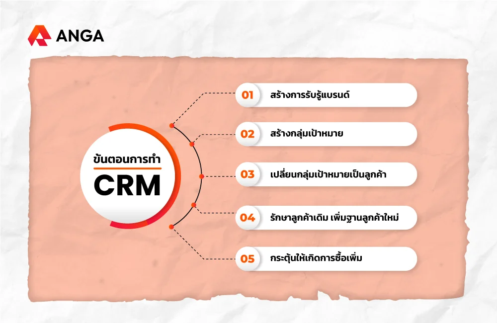 ขั้นตอนการทำ CRM