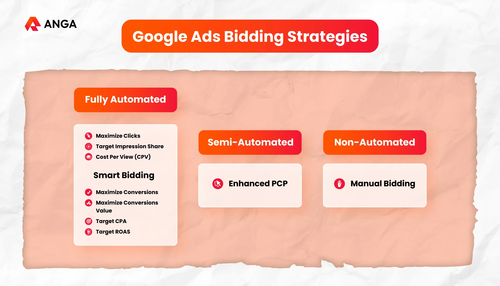 Bidding Strategies 2023