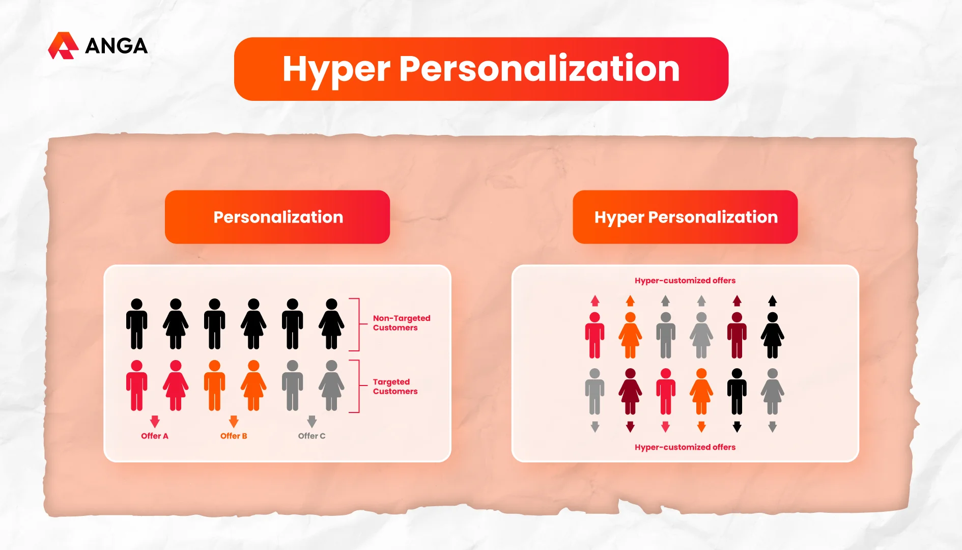 Hyper Personalization