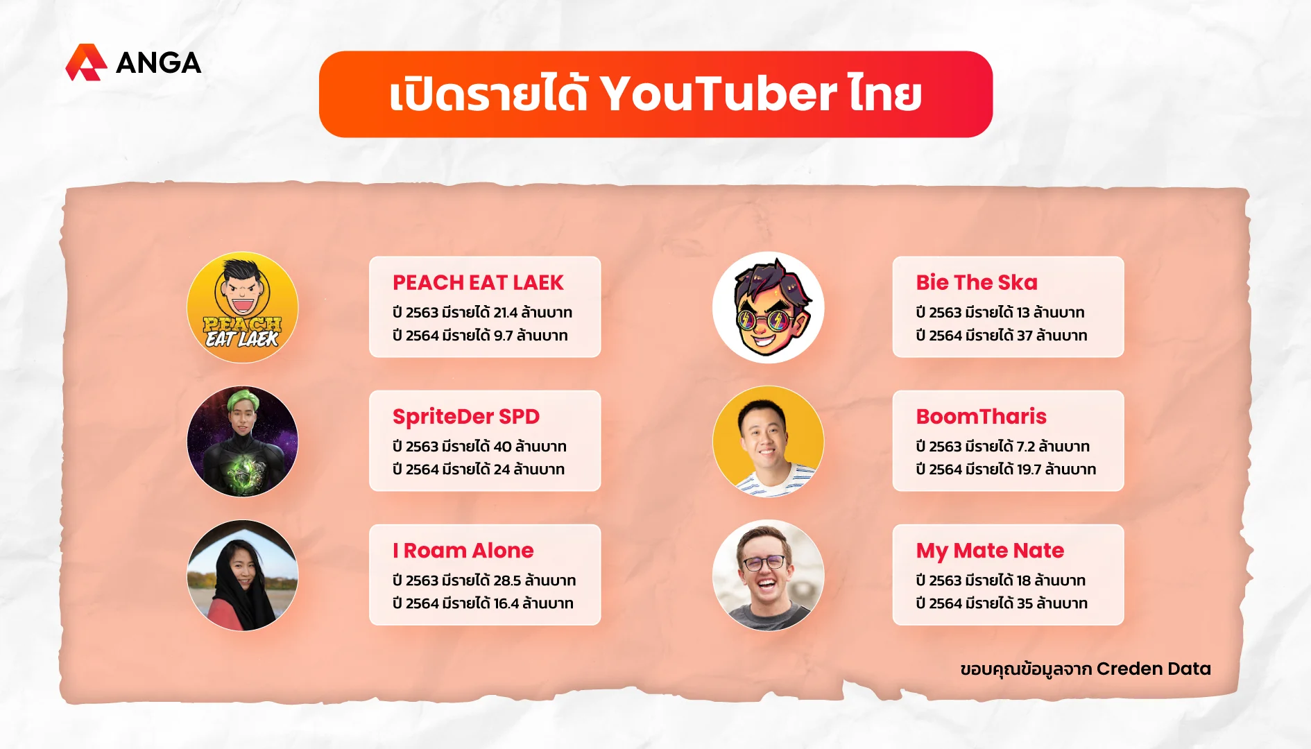 รายได้ Youtuber ไทย