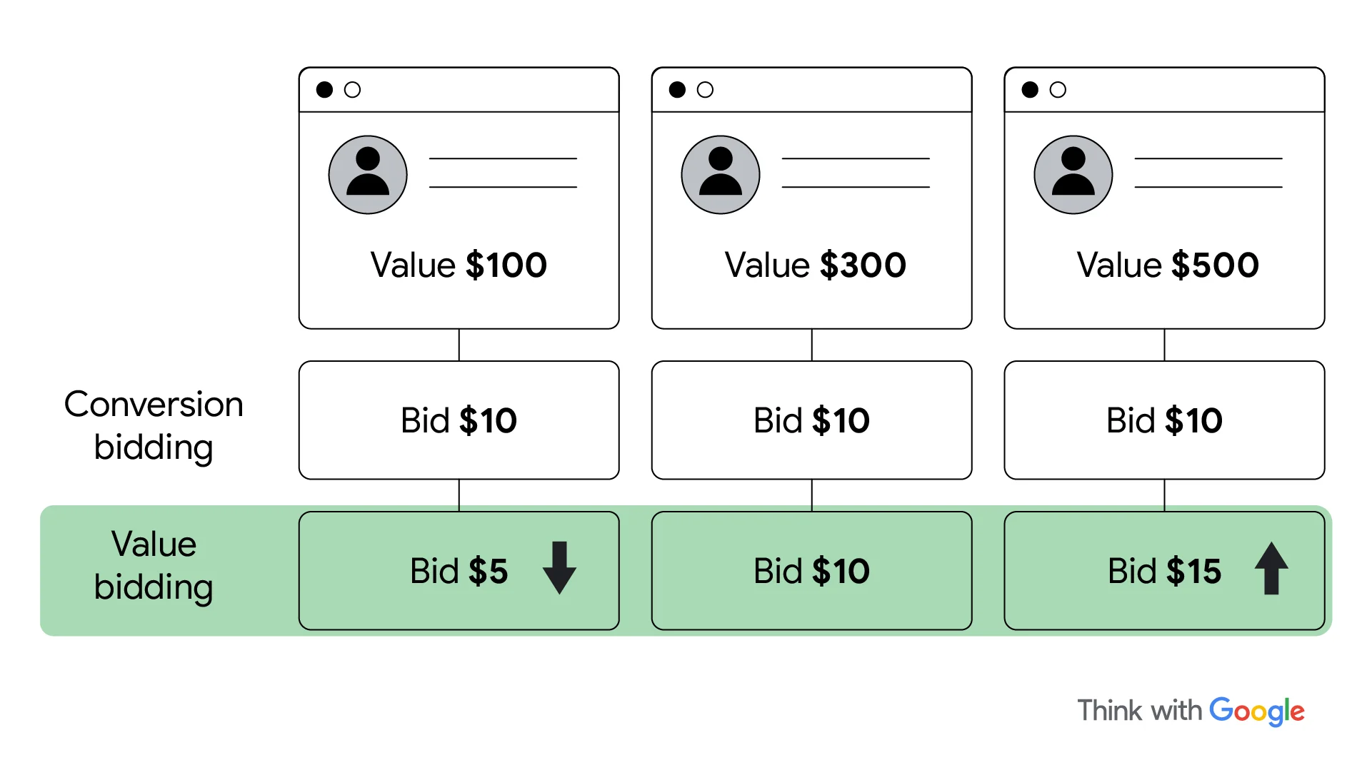 Value-based bidding