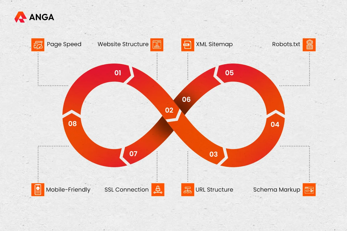 8 เทคนิคการปรับปรุง Technical SEO ฉบับพื้นฐาน