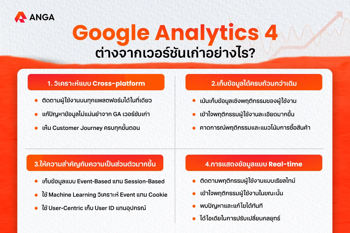 Google Analytics 4 ต่างจากเวอร์ชันเก่าอย่างไร