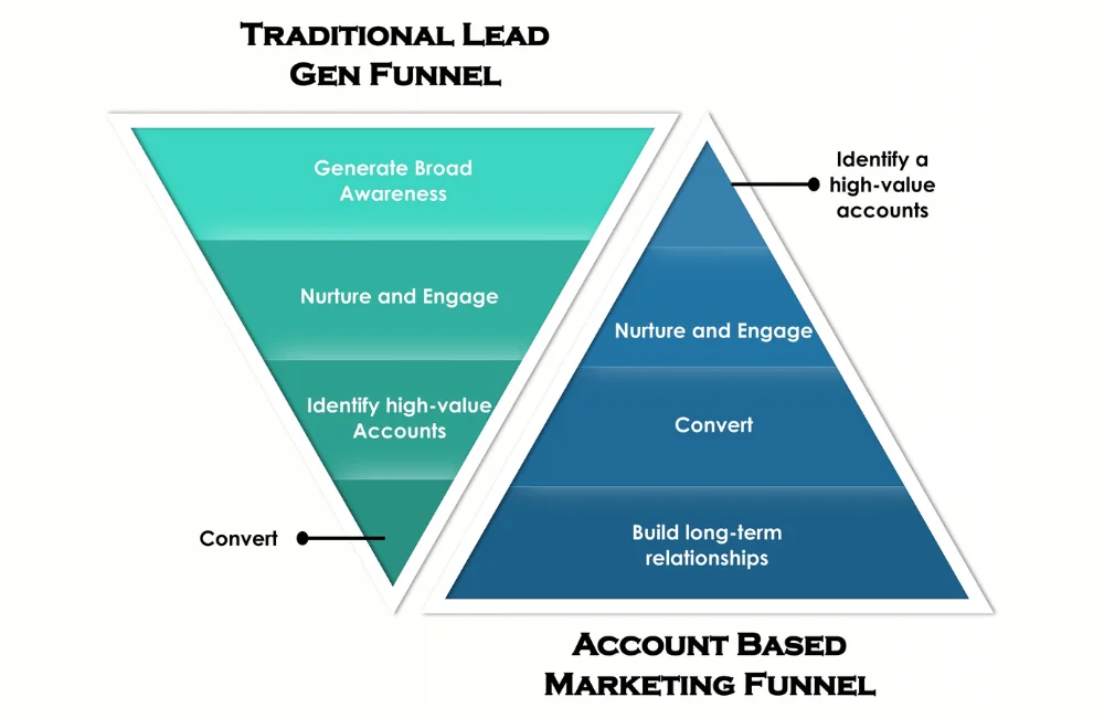 2. Account-based Marketing