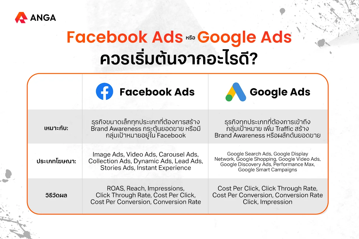 เริ่มจากอะไรดี? Facebook Ads หรือ Google Ads