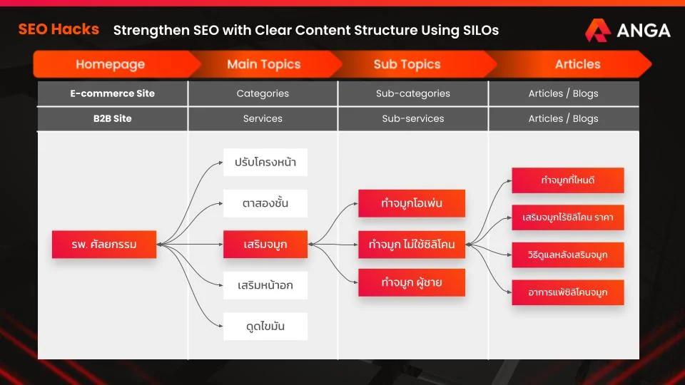 การทำ SEO ด้วย SILOs