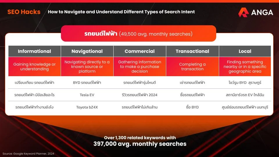 ประเภทของ Search Intent