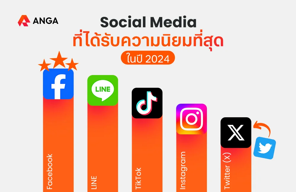จัดอันดับ Social Media ที่นิยมใช้มากที่สุด 2024