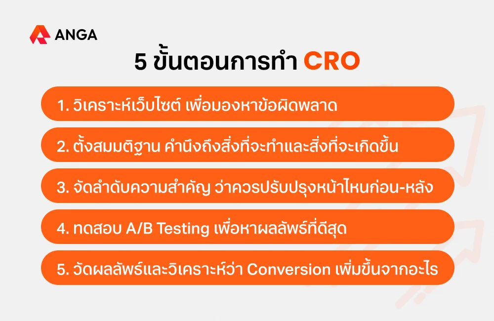 ขั้นตอนการทำ CRO
