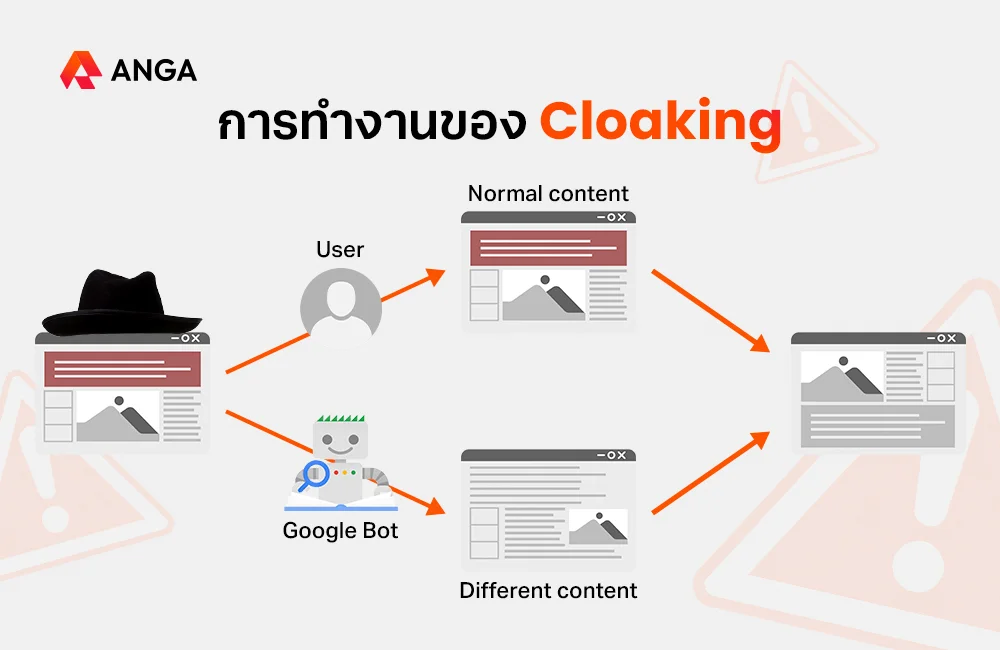 Cloaking คืออะไร