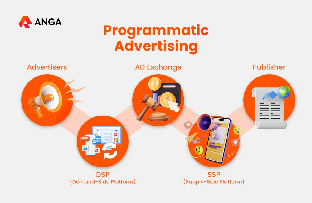 Programmatic Advertising คือ