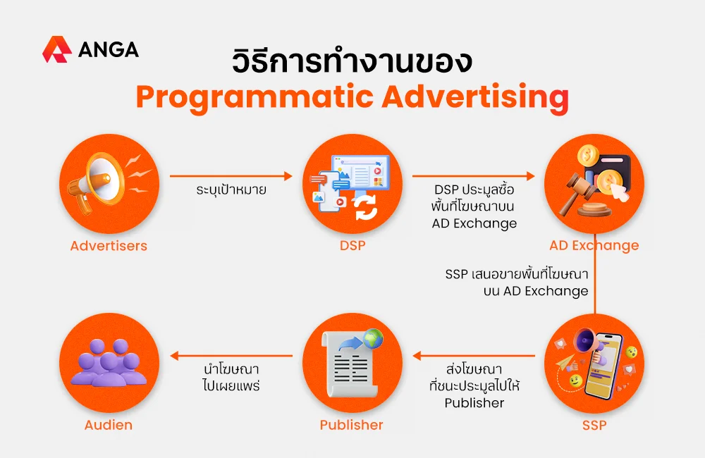 วิธีการทำงานของ Programmatic Advertising