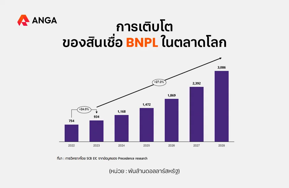 การเติบโตของสินเชื่อ BNPL ในตลาดโลก