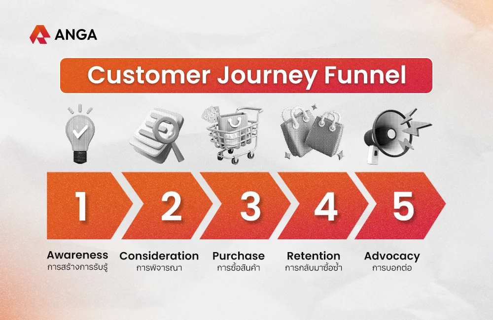 Customer Journey ตัวอย่าง