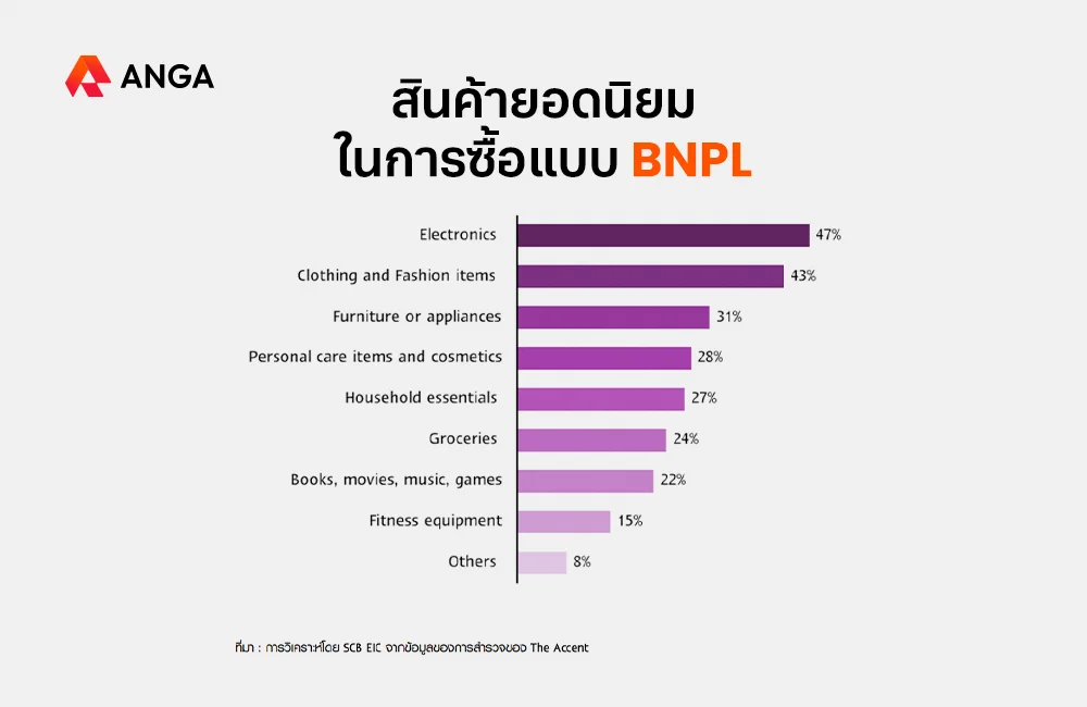 สินค้ายอดนิยมในการซื้อแบบ BNPL