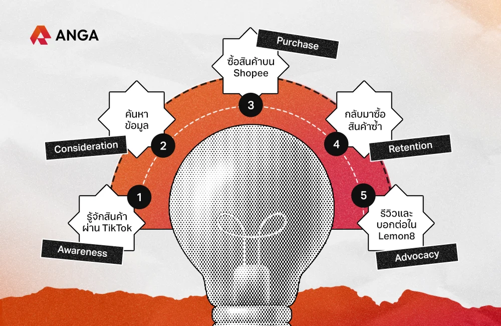 _Customer Journey Map ตัวอย่าง