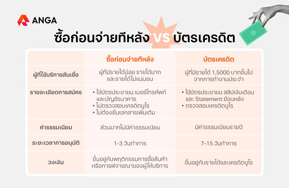 ซื้อก่อนจ่ายทีหลัง VS บัตรเครดิต
