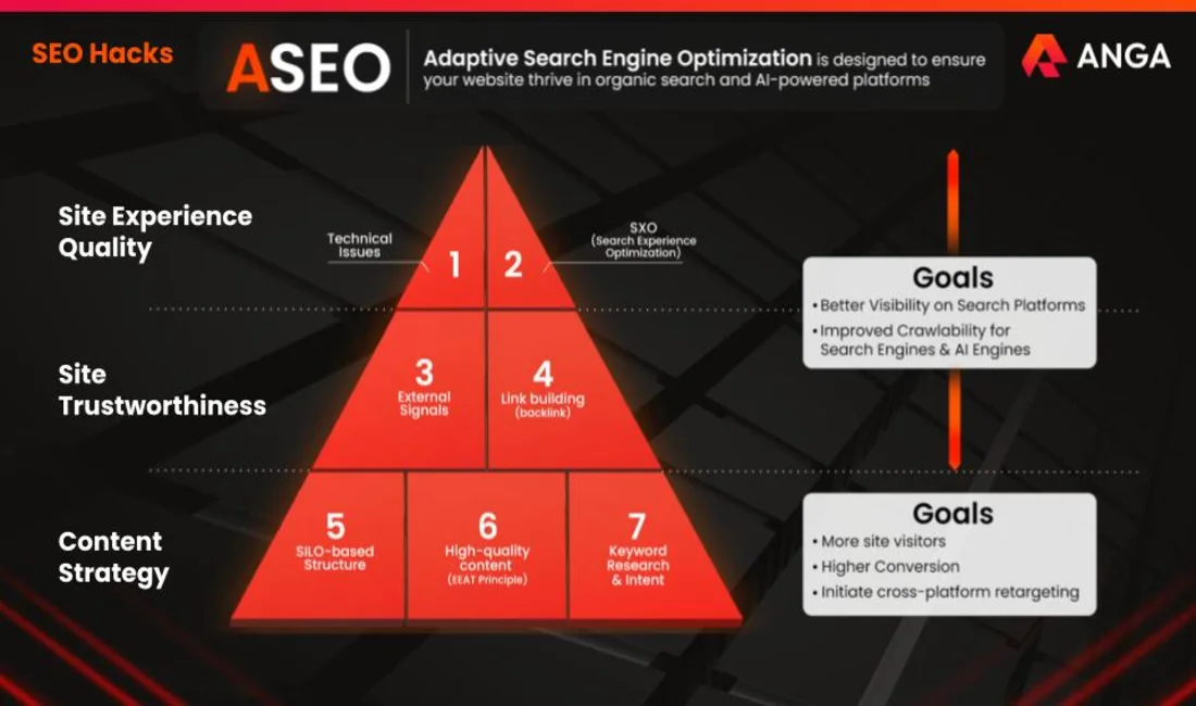 ASEO (Adaptive Search Engine Optimization)