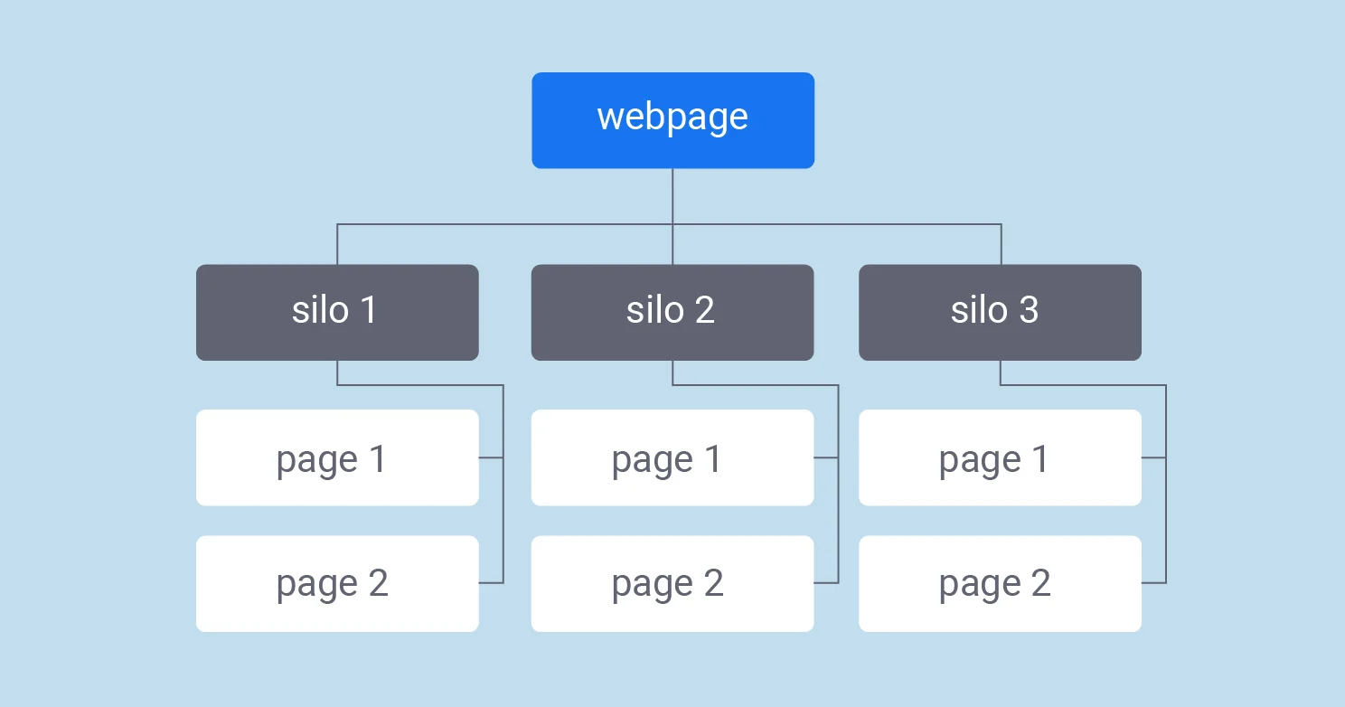 Silo Based Structure