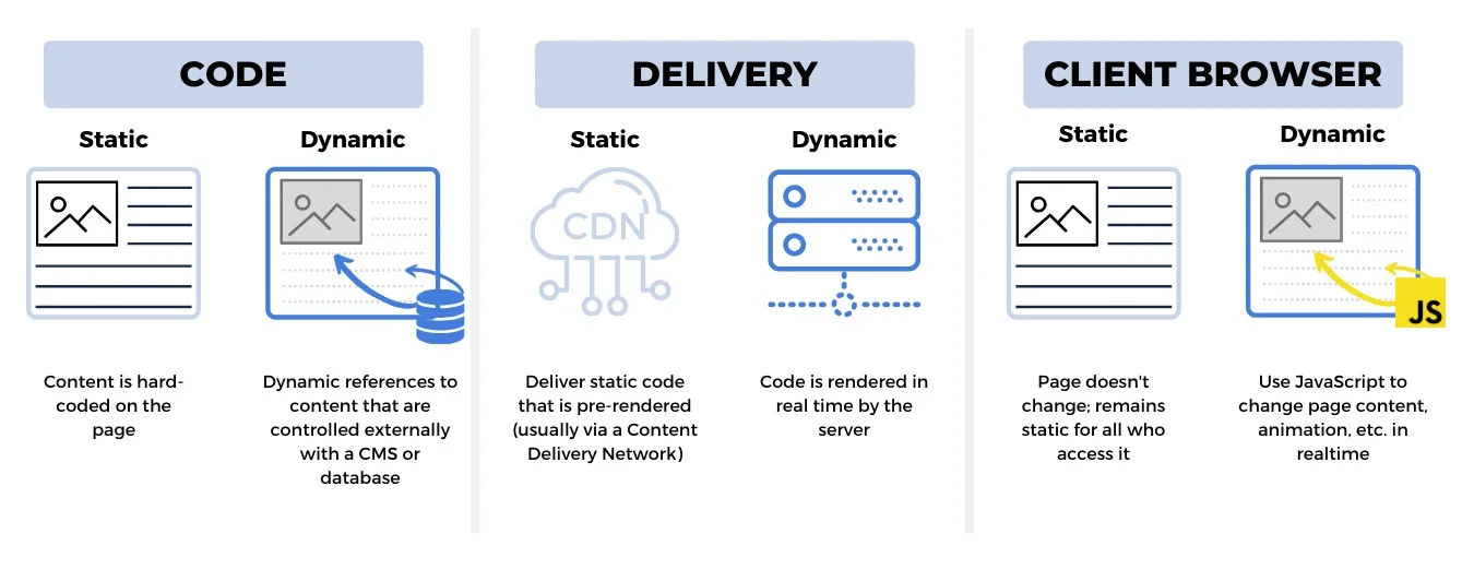 static website vs dynamic website